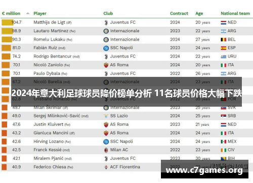 2024年意大利足球球员降价榜单分析 11名球员价格大幅下跌 2024年意大利足球球员降价榜单分析 11名球员价格大幅下跌